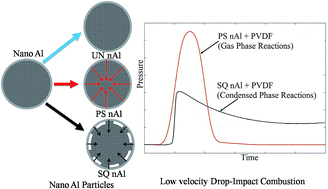 Graphical abstract: Highly reactive energetic films by pre-stressing nano-aluminum particles