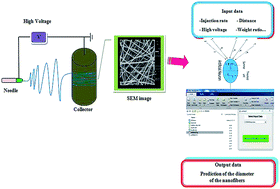 Graphical abstract: Application of ANN modeling techniques in the prediction of the diameter of PCL/gelatin nanofibers in environmental and medical studies