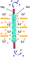 Graphical abstract: Hierarchical non-woven fabric NiO/TiO2 film as an efficient anode material for lithium-ion batteries