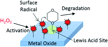 Graphical abstract: Effectiveness of metal oxide catalysts for the degradation of 1,4-dioxane