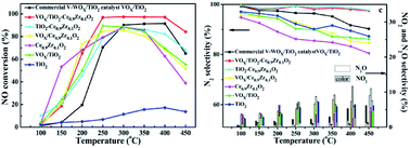 Graphical abstract: VOX supported on TiO2–Ce0.9Zr0.1O2 core–shell structure catalyst for NH3-SCR of NO