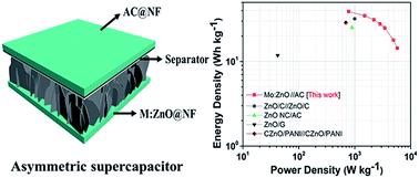 Graphical abstract: Mo-doped ZnO nanoflakes on Ni-foam for asymmetric supercapacitor applications