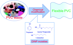 Graphical abstract: Degradation of PVC waste into a flexible polymer by chemical modification using DINP moieties