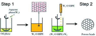 Graphical abstract: Preparation of highly interconnected porous polymer microbeads via suspension polymerization of high internal phase emulsions for fast removal of oil spillage from aqueous environments