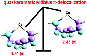 Graphical abstract: Structural versatility of the quasi-aromatic Möbius type zinc(ii)-pseudohalide complexes – experimental and theoretical investigations