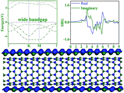 Graphical abstract: Planar graphitic ZnS, buckling ZnS monolayers and rolled-up nanotubes as nonlinear optical materials: first-principles simulation