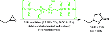 Graphical abstract: Novel porous organocatalysts for cycloaddition of CO2 and epoxides