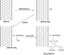 Graphical abstract: Property improvement of multi-walled carbon nanotubes/polypropylene composites with high filler loading via interfacial modification