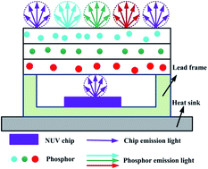 Graphical abstract: Effect of particle sizes and mass ratios of a phosphor on light color performance of a green phosphor thin film and a laminated white light-emitting diode