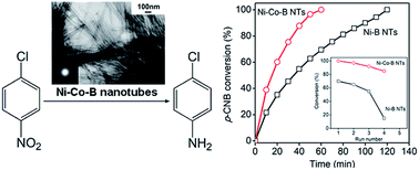 Graphical abstract: The promoted catalytic hydrogenation performance of bimetallic Ni–Co–B noncrystalline alloy nanotubes