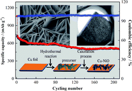 Graphical abstract: Investigation of Cu doped flake-NiO as an anode material for lithium ion batteries