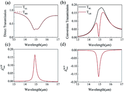 Graphical abstract: Giant enhancement of tunable asymmetric transmission for circularly polarized waves in a double-layer graphene chiral metasurface