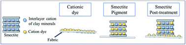 Graphical abstract: Application of smectite for textile dyeing and fastness improvement