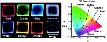 Graphical abstract: White light emission produced by CTMA-DNA nanolayers embedded with a mixture of organic light-emitting molecules