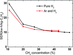 Graphical abstract: Efficient methane-to-acetylene conversion using low-current arcs