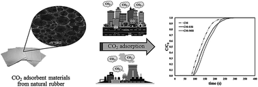 Graphical abstract: Natural rubber latex foam with particulate fillers for carbon dioxide adsorption and regeneration