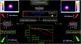 Graphical abstract: An NIR-triggered drug release and highly efficient photodynamic therapy from PCL/PNIPAm/porphyrin modified graphene oxide nanoparticles with the Janus morphology