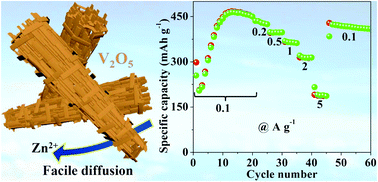 Graphical abstract: Rod-like anhydrous V2O5 assembled by tiny nanosheets as a high-performance cathode material for aqueous zinc-ion batteries