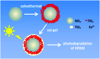 Graphical abstract: Preparation of SiO2@TiO2:Eu3+@TiO2 core double-shell microspheres for photodegradation of polyacrylamide