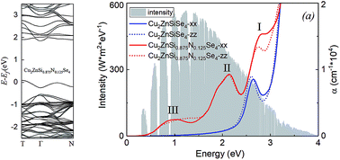 Graphical abstract: Intermediate band solar cell materials through the doping of group-VA elements (N, P, As and Sb) in Cu2ZnSiSe4