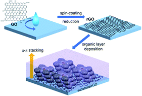 Graphical abstract: Solution-processable reduced graphene oxide template layer for molecular orientation control of organic semiconductors