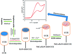 Graphical abstract: NiCo alloy nanoparticles electrodeposited on an electrochemically reduced nitrogen-doped graphene oxide/carbon-ceramic electrode: a low cost electrocatalyst towards methanol and ethanol oxidation