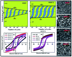 Graphical abstract: Effect of ZnO on (ferroelectric) fatigue retention and thermal stability of ferroelectric properties in lead free (K0.5Na0.5)(Nb0.7Ta0.3)O3 ceramics