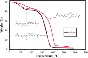 Graphical abstract: Surface and thermal properties of synthesized cationic poly(ethylene oxide) gemini surfactants: the role of the spacer