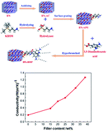Graphical abstract: Cyanate ester composites containing surface functionalized BN particles with grafted hyperpolyarylamide exhibiting desirable thermal conductivities and a low dielectric constant