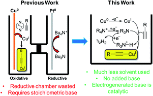 Graphical abstract: Electrochemical synthesis of copper(i) acetylides via simultaneous copper ion and catalytic base electrogeneration for use in click chemistry