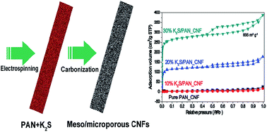 Graphical abstract: In situ K2S activated electrospun carbon nanofibers with hierarchical meso/microporous structures for supercapacitors