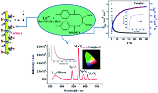 Graphical abstract: Three chiral one-dimensional lanthanide–ditoluoyl-tartrate bifunctional polymers exhibiting luminescence and magnetic behaviors