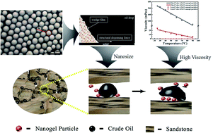 Graphical abstract: High-viscosity α-starch nanogel particles to enhance oil recovery