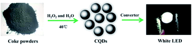 Graphical abstract: A simple and green synthesis of carbon quantum dots from coke for white light-emitting devices