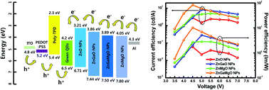 Graphical abstract: Optimization of the electron transport in quantum dot light-emitting diodes by codoping ZnO with gallium (Ga) and magnesium (Mg)