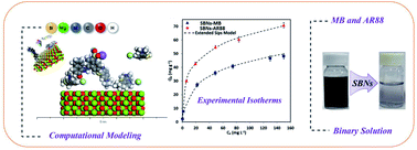 Graphical abstract: Sustainable competitive adsorption of methylene blue and acid red 88 from synthetic wastewater using NiO and/or MgO silicate based nanosorbcats: experimental and computational modeling studies