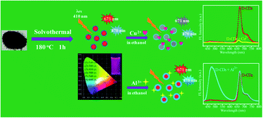 Graphical abstract: Novel single excitation dual-emission carbon dots for colorimetric and ratiometric fluorescent dual mode detection of Cu2+ and Al3+ ions