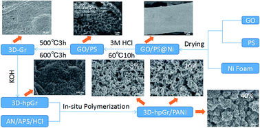 Graphical abstract: Microstructure and electrochemical performance of 3D hierarchical porous graphene/polyaniline composites