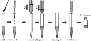 Graphical abstract: Air-assisted ionic liquid dispersive liquid–liquid microextraction based on solidification of the aqueous phase for the determination of triazole fungicides in water samples by high-performance liquid chromatography
