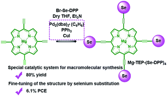 Graphical abstract: High-yielding Pd2(dba)3·C6H6-based four-fold Sonogashira coupling with selenophene-conjugated magnesium tetraethynylporphyrin for organic solar cells