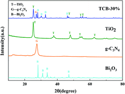Graphical abstract: Bi2O3 and g-C3N4 quantum dot modified anatase TiO2 heterojunction system for degradation of dyes under sunlight irradiation