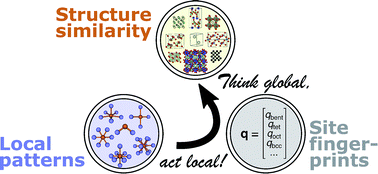 Graphical abstract: Local structure order parameters and site fingerprints for quantification of coordination environment and crystal structure similarity