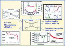 Graphical abstract: Optoelectronic, femtosecond nonlinear optical properties and excited state dynamics of a triphenyl imidazole induced phthalocyanine derivative