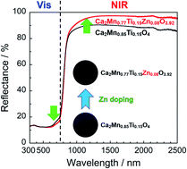 Graphical abstract: Improvement of near-infrared (NIR) reflectivity and black color tone by doping Zn2+ into the Ca2Mn0.85Ti0.15O4 structure