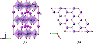 Graphical abstract: First principles study of ferroelectric hexagonal compounds RInO3 (R = Dy, Er, and Ho): electronic structure, optical and dielectric properties