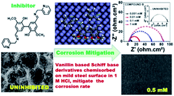 Graphical abstract: Adsorption and anti-corrosion characteristics of vanillin Schiff bases on mild steel in 1 M HCl: experimental and theoretical study