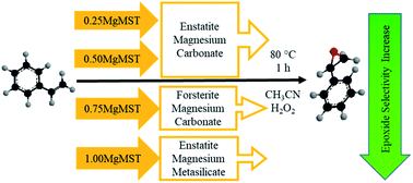 Graphical abstract: Influence of Mg/CTAB ratio on the structural, physicochemical properties and catalytic activity of amorphous mesoporous magnesium silicate catalysts