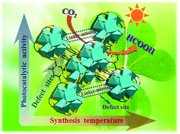 Graphical abstract: Temperature modulation of defects in NH2-UiO-66(Zr) for photocatalytic CO2 reduction