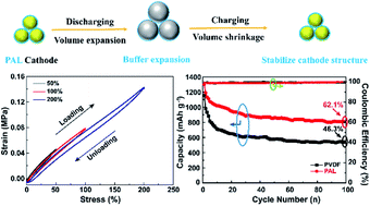 Graphical abstract: Stabilizing cathode structure via the binder material with high resilience for lithium–sulfur batteries