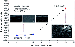 Graphical abstract: Effect of extremely high CO2 pressure on the formation of the corrosion film on 13Cr stainless steel